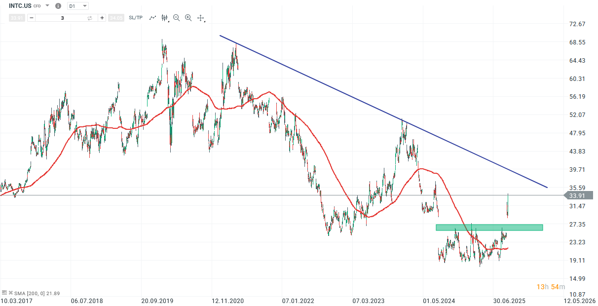 Intel Aktie Prognose und Analyse am 26.09.25 - Daytrading