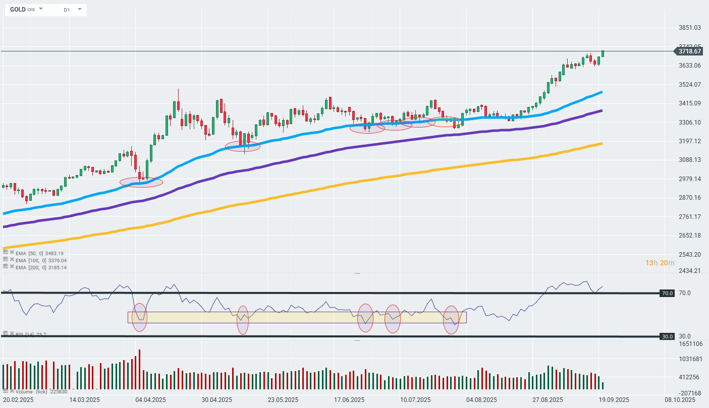 Chart des Tages Gold