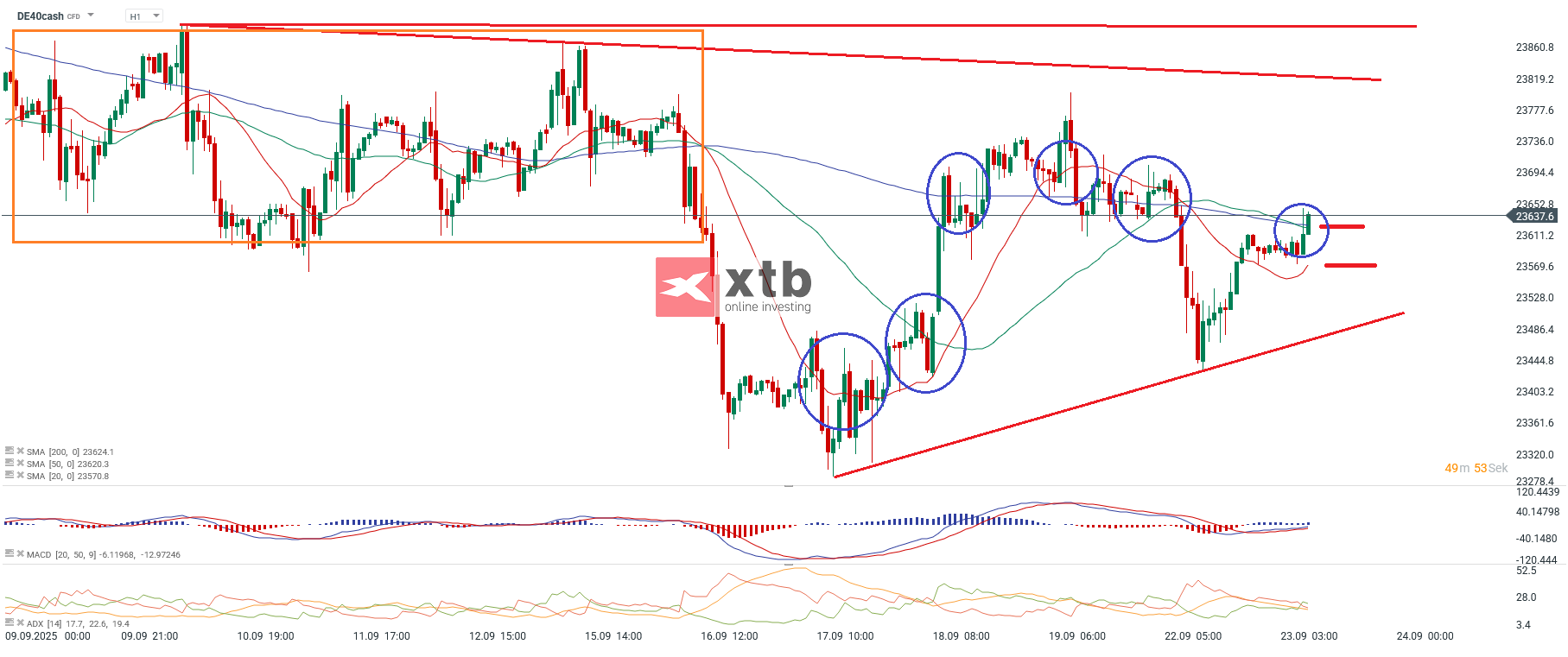 DAX Prognose im Stundenchart