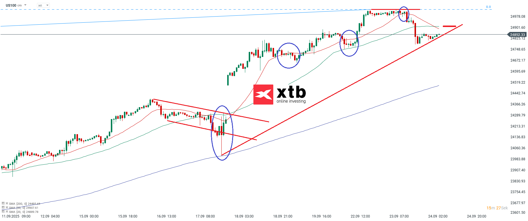 Nasdaq Prognose im Stundenchart