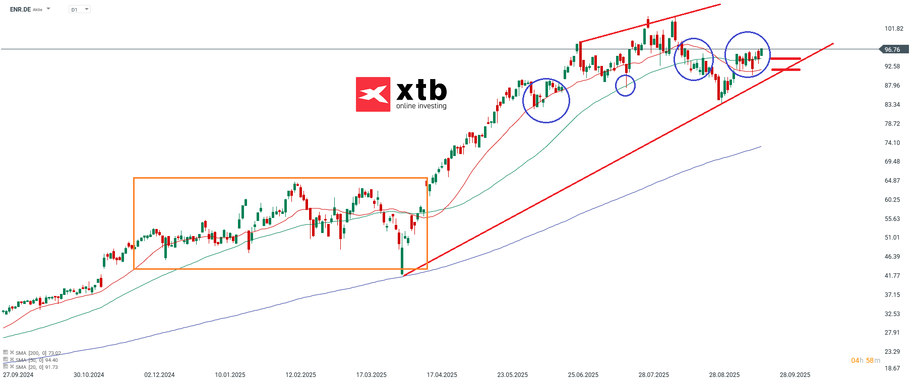 Siemens Energy DAX Gewinner des Tages