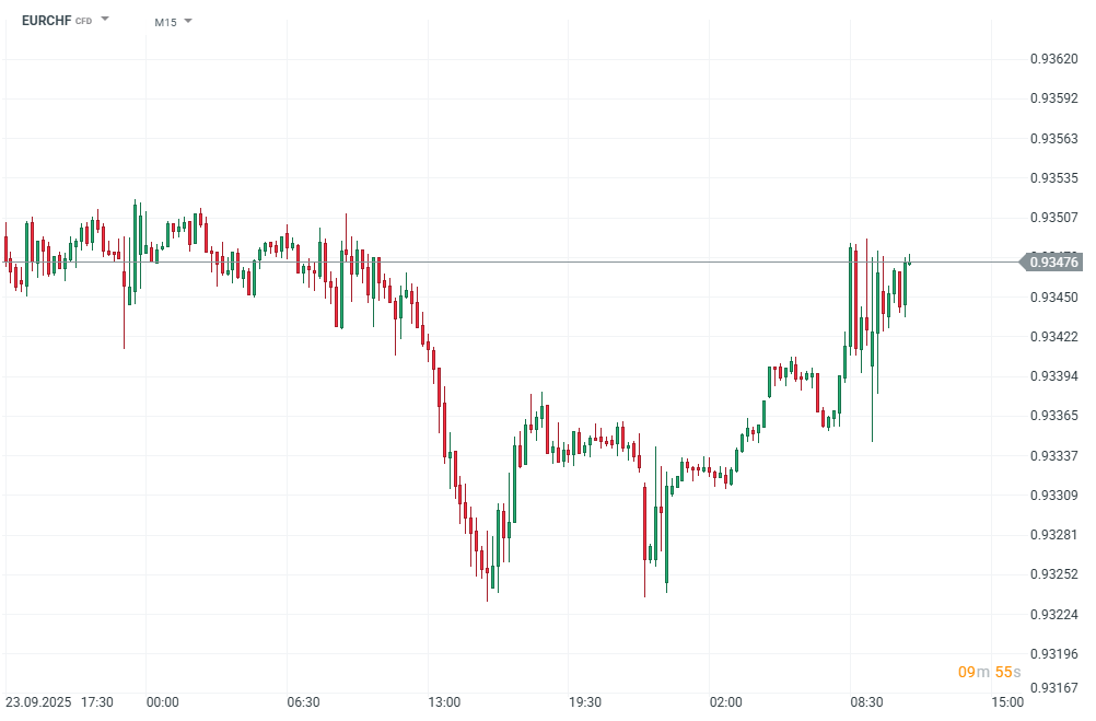 EURCHF Chart des Tages