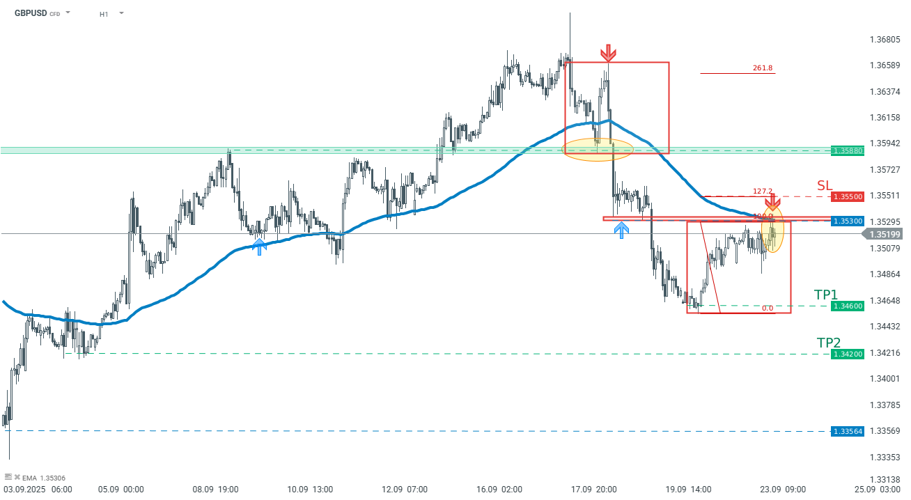 GBPUSD - Trading Idee des Tages, 23.09.2025