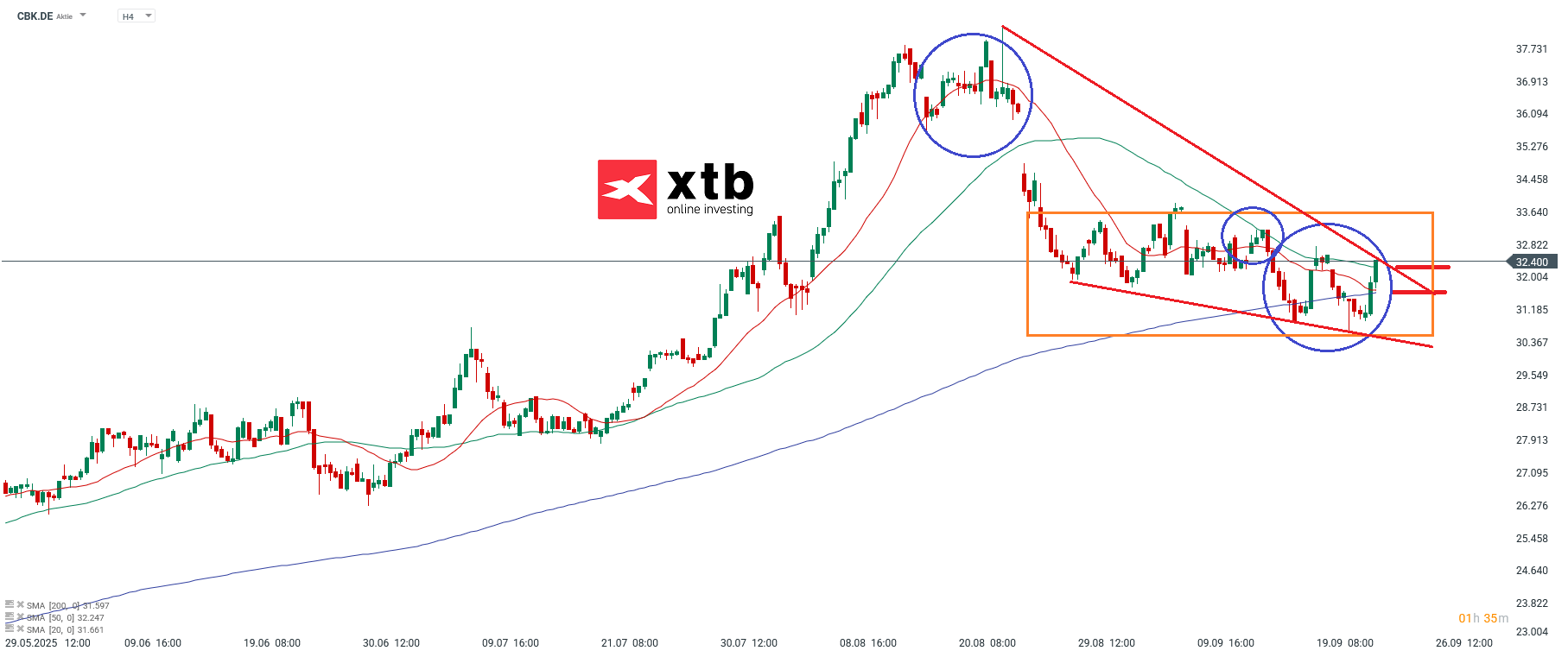 Commerzbank Analyse im 4H Chart