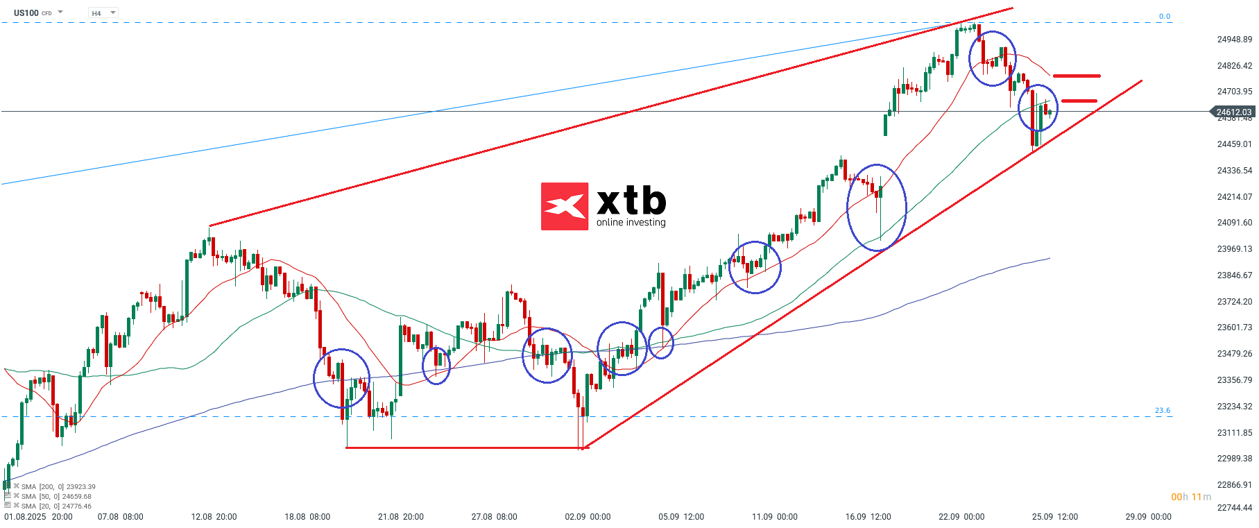 Nasdaq Analyse im 4H Chart