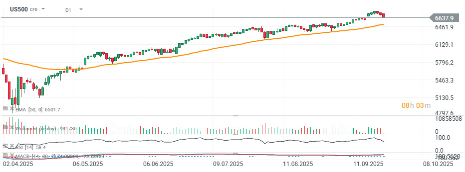 S&P 500 Chart (D1)