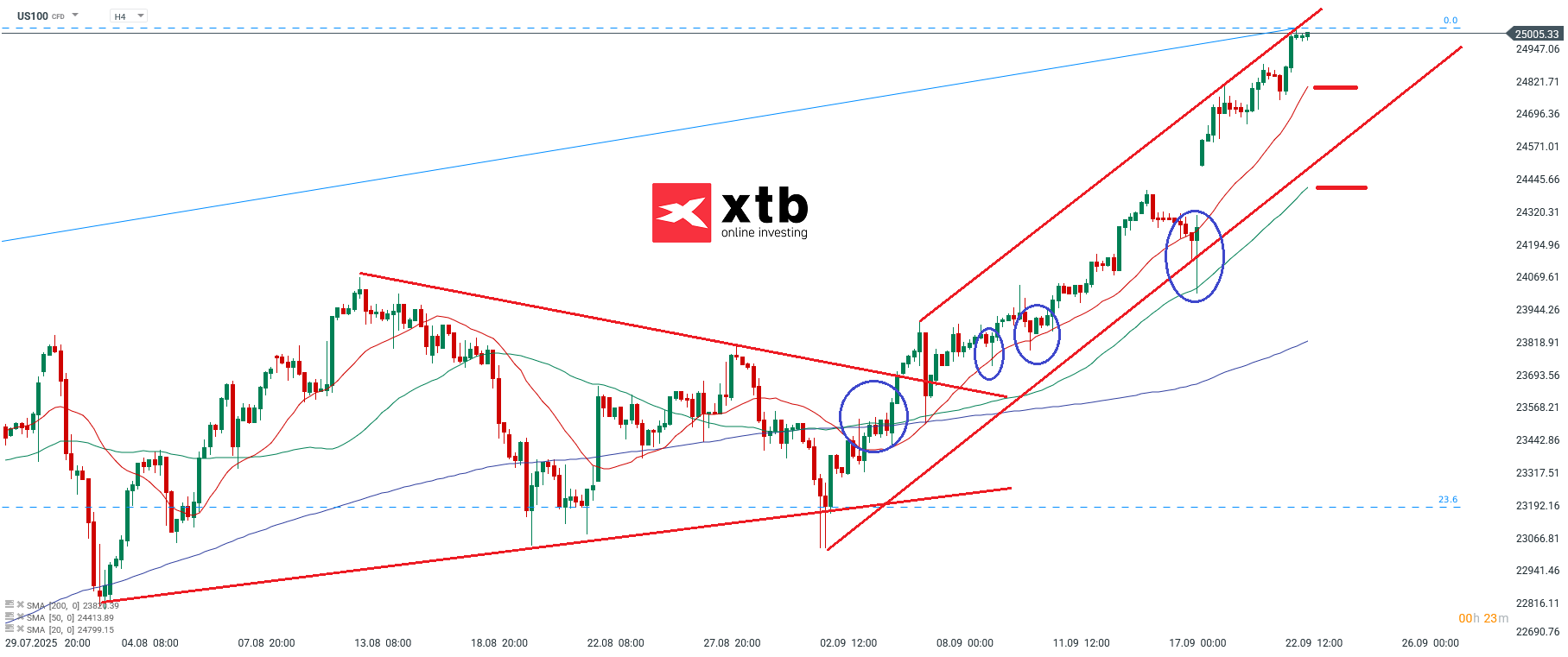 Nasdaq Analyse im 4 Stundenchart