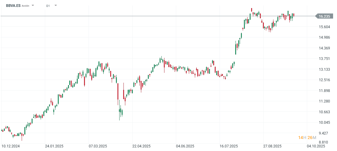 Gráfico con la cotización de las acciones de BBVA