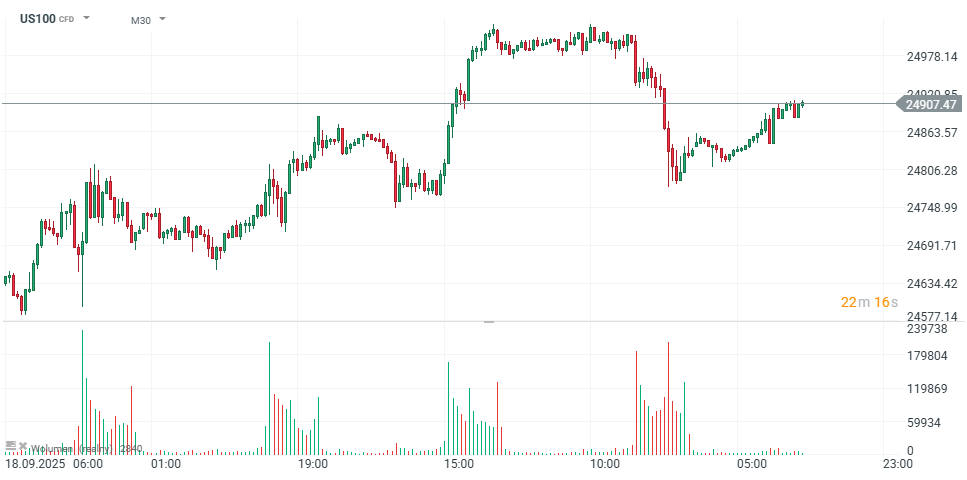 Nasdaq Prognose im 30 Minuten Chart