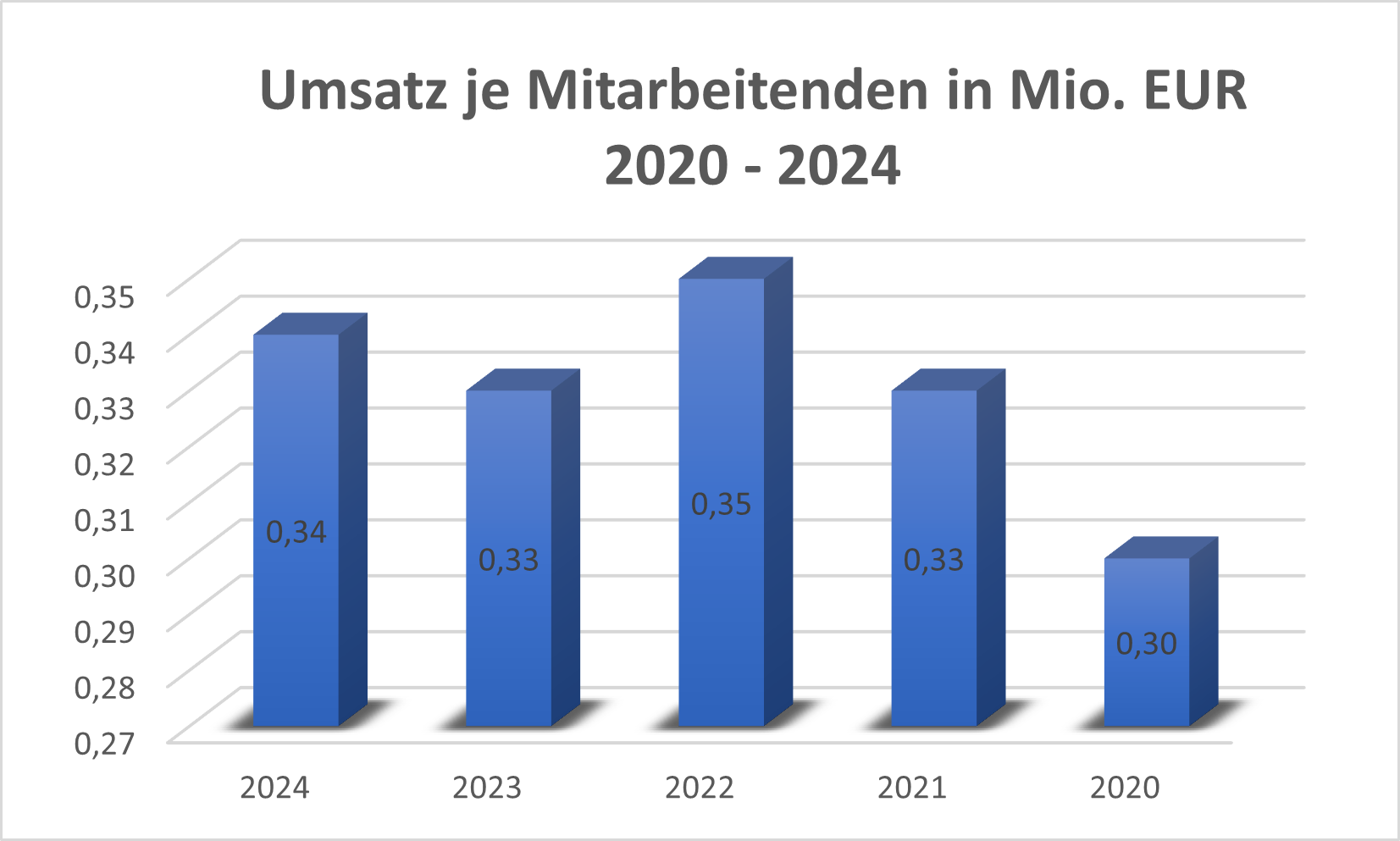 Umsatz je Mitarbeitende
