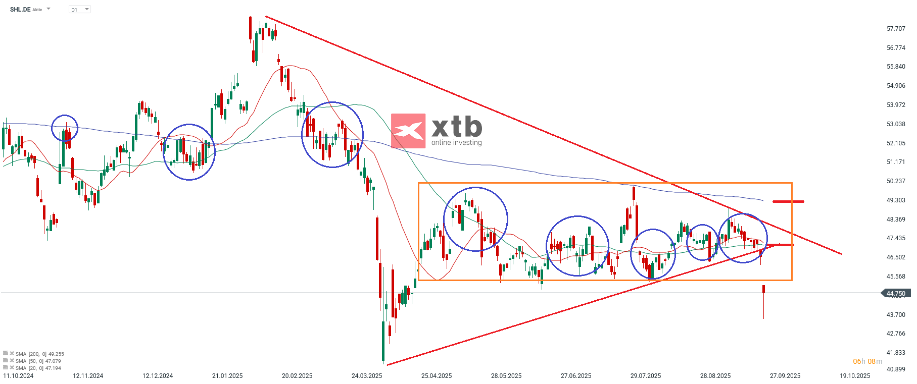 Siemens Healthineers DAX Verlierer des Tages