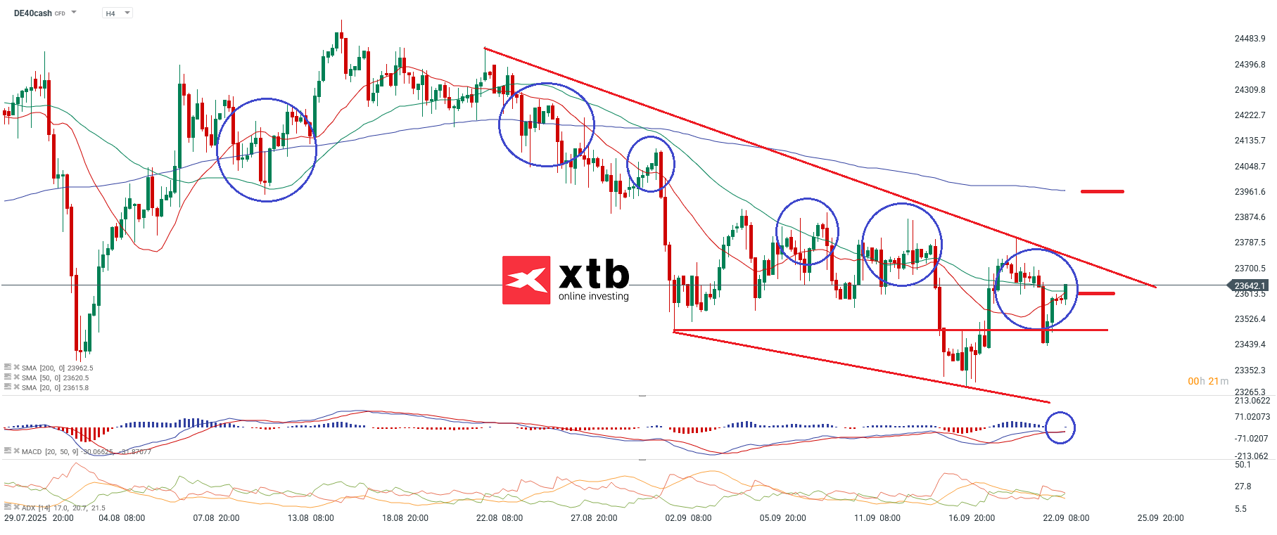 DAX ANalyse im 4H Chart