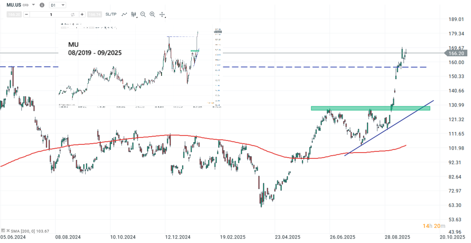Micron Aktie Prognose und Analyse am 24.09.25 - Daytrading