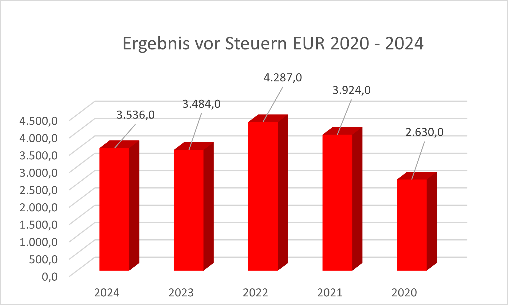 Ergebnis vor Steuern Merck