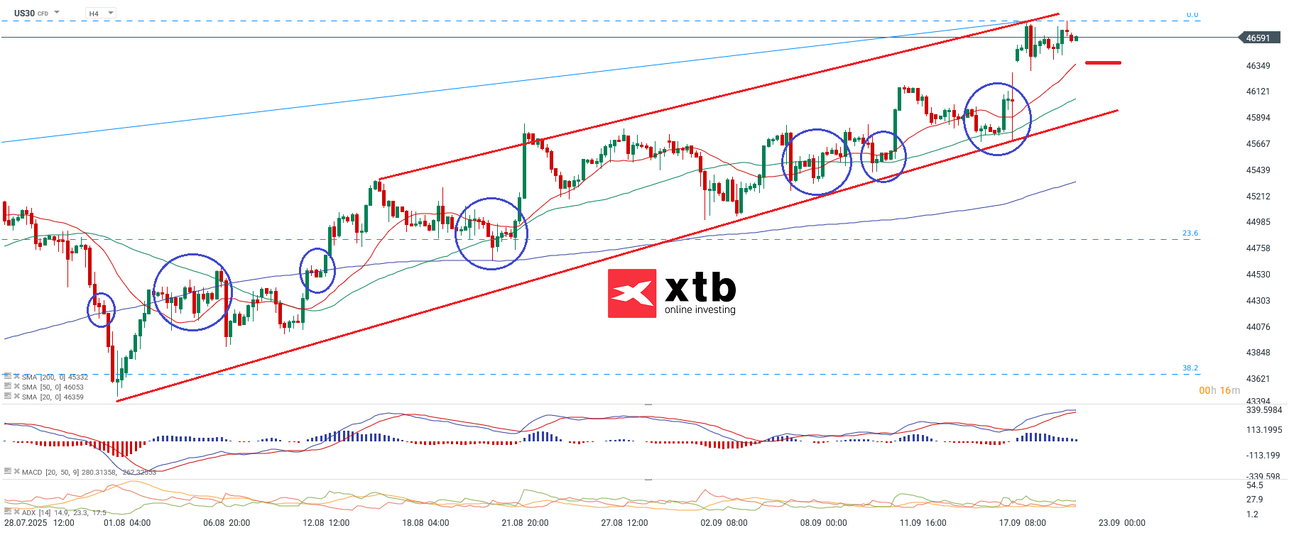 DOW JOnes Prognose im 4H Chart