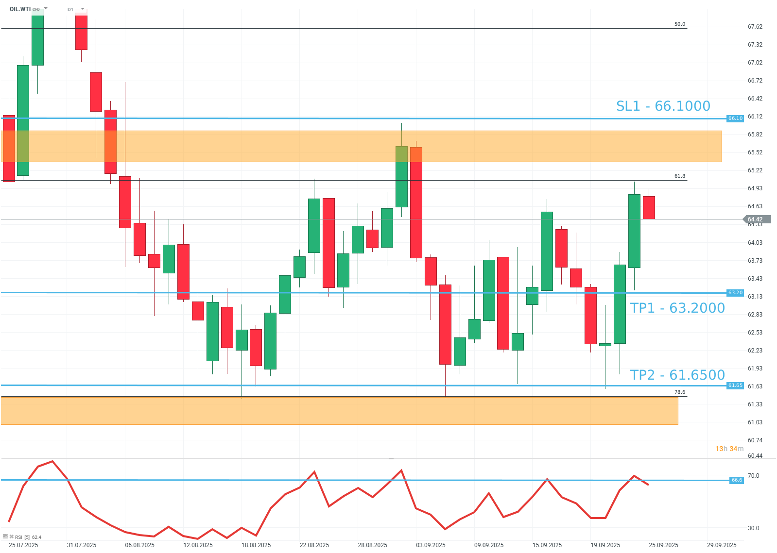 WTI Ãl - Trading Idee des Tages, 25.09.2025