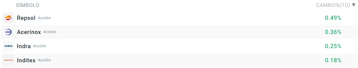 Tabla con las empresas que más suben del Ibex 35