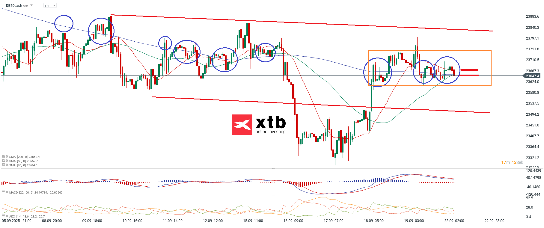 DAX Prognose im Stundenchart