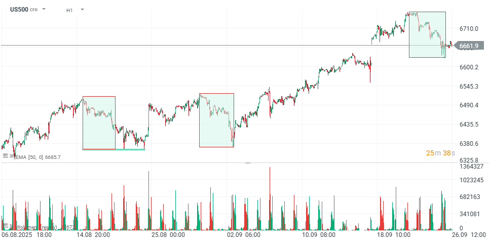 S&P 500 - Trading Idee des Tages, 26.09.2025