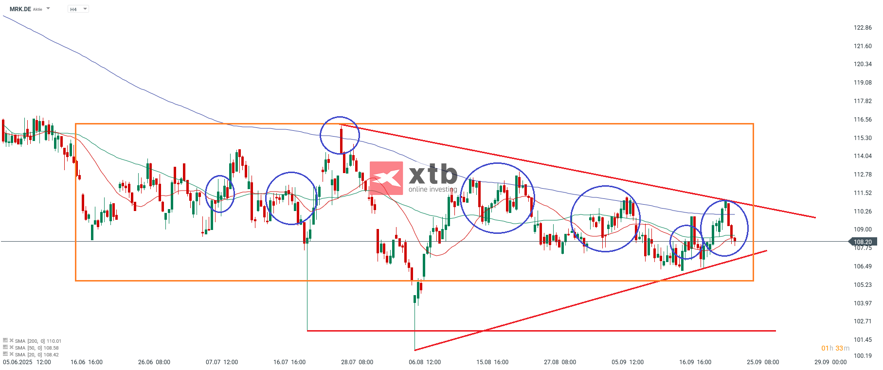 Merck Prognose im 4Stundenchart
