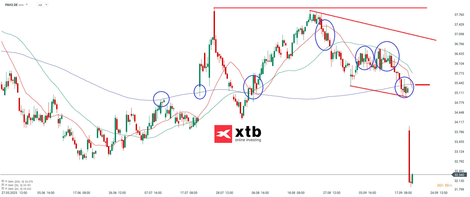 PAH3 Prognose im 4 Stundenchart