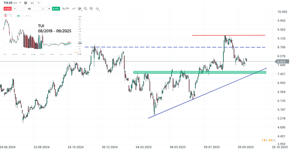 Tui Aktie Prognose und Analyse am 24.09.25 - Daytrading