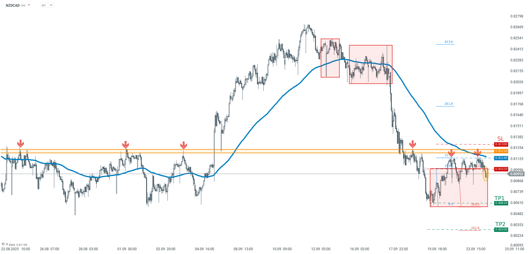 NZDCAD - Trading Idee des Tages, 24.09.2025