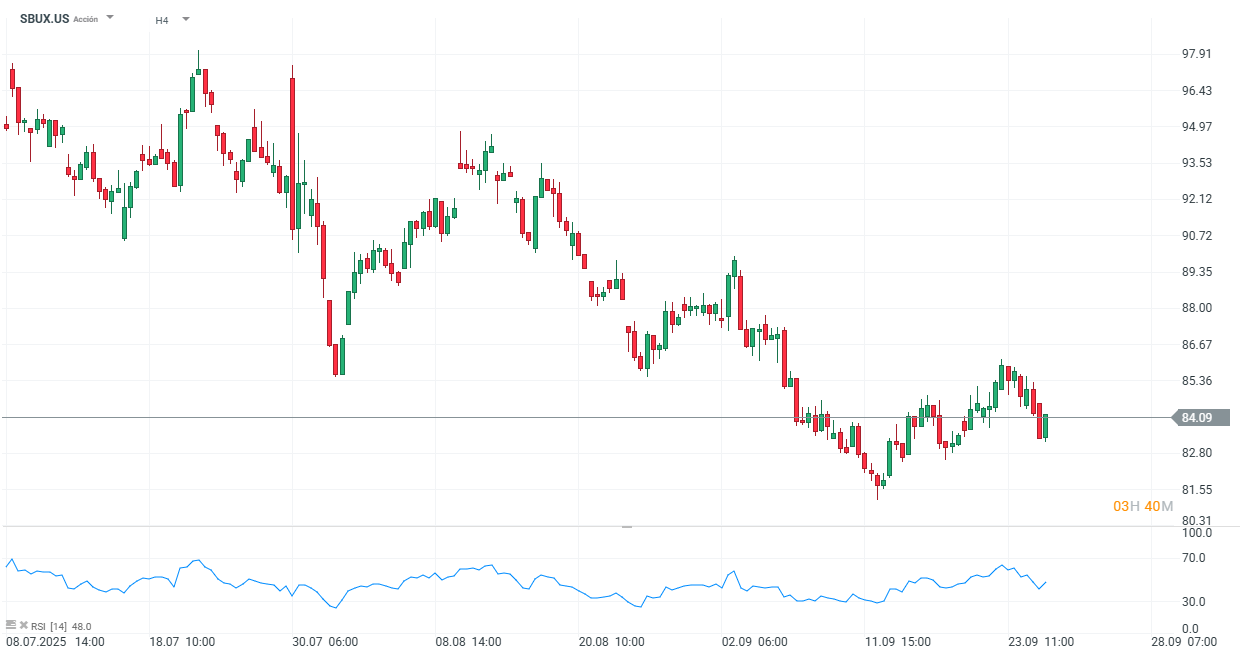Grafico de precios de las acciones de starbucks