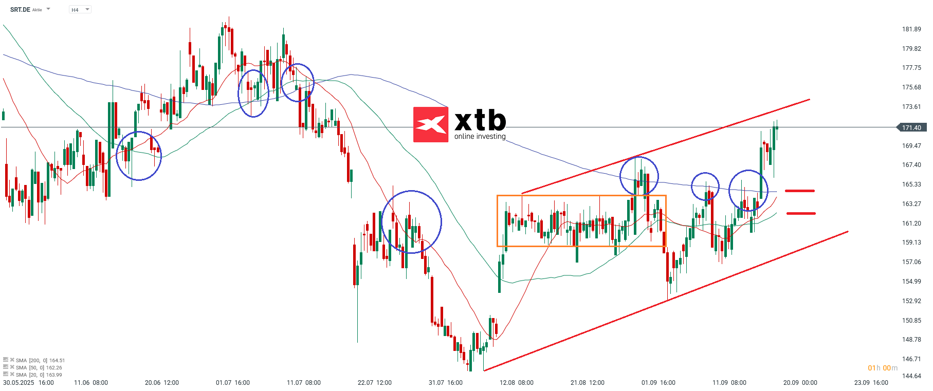 SRT Prognose im 4H Chart