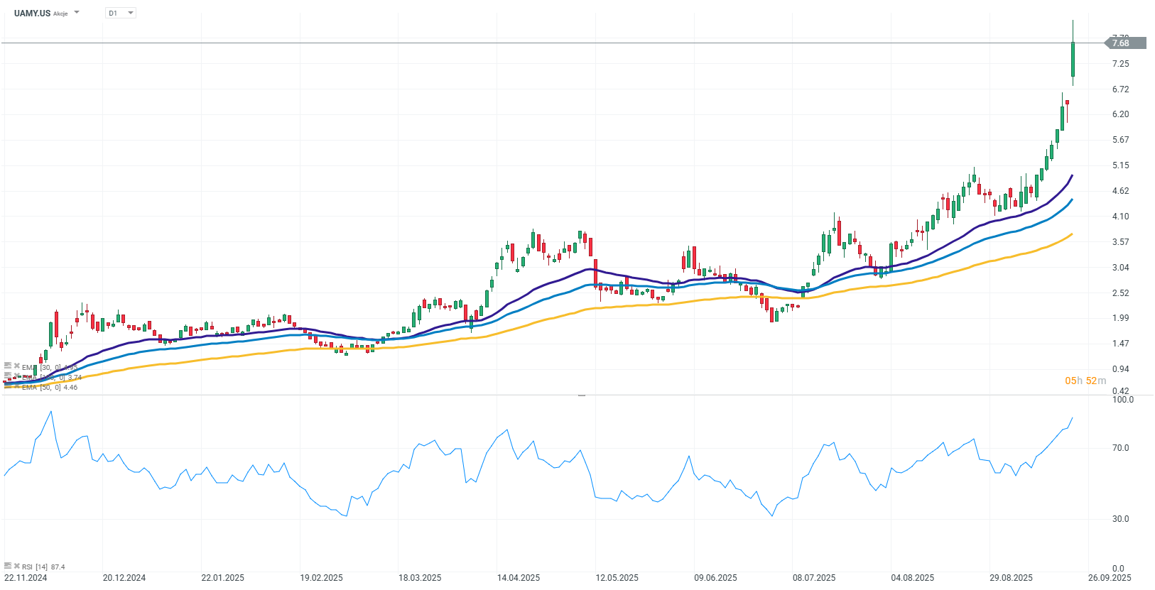 United States Antimony Corporation Aktie Chart (D1)