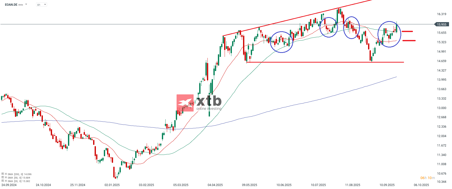 E.ON Analyse DAX Gewinner des Tages