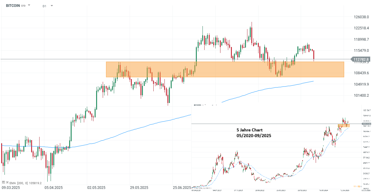 Bitcoin Chart D1