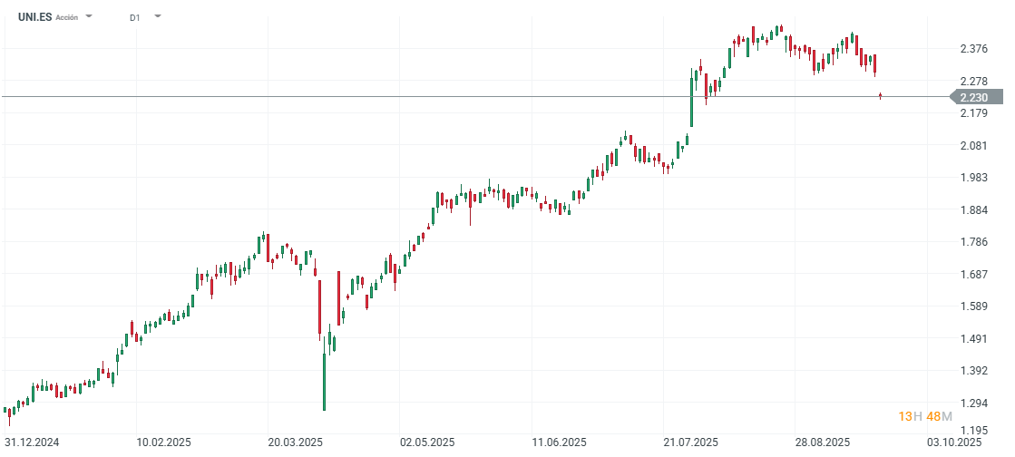Gráfico con la cotización de las acciones de Unicaja