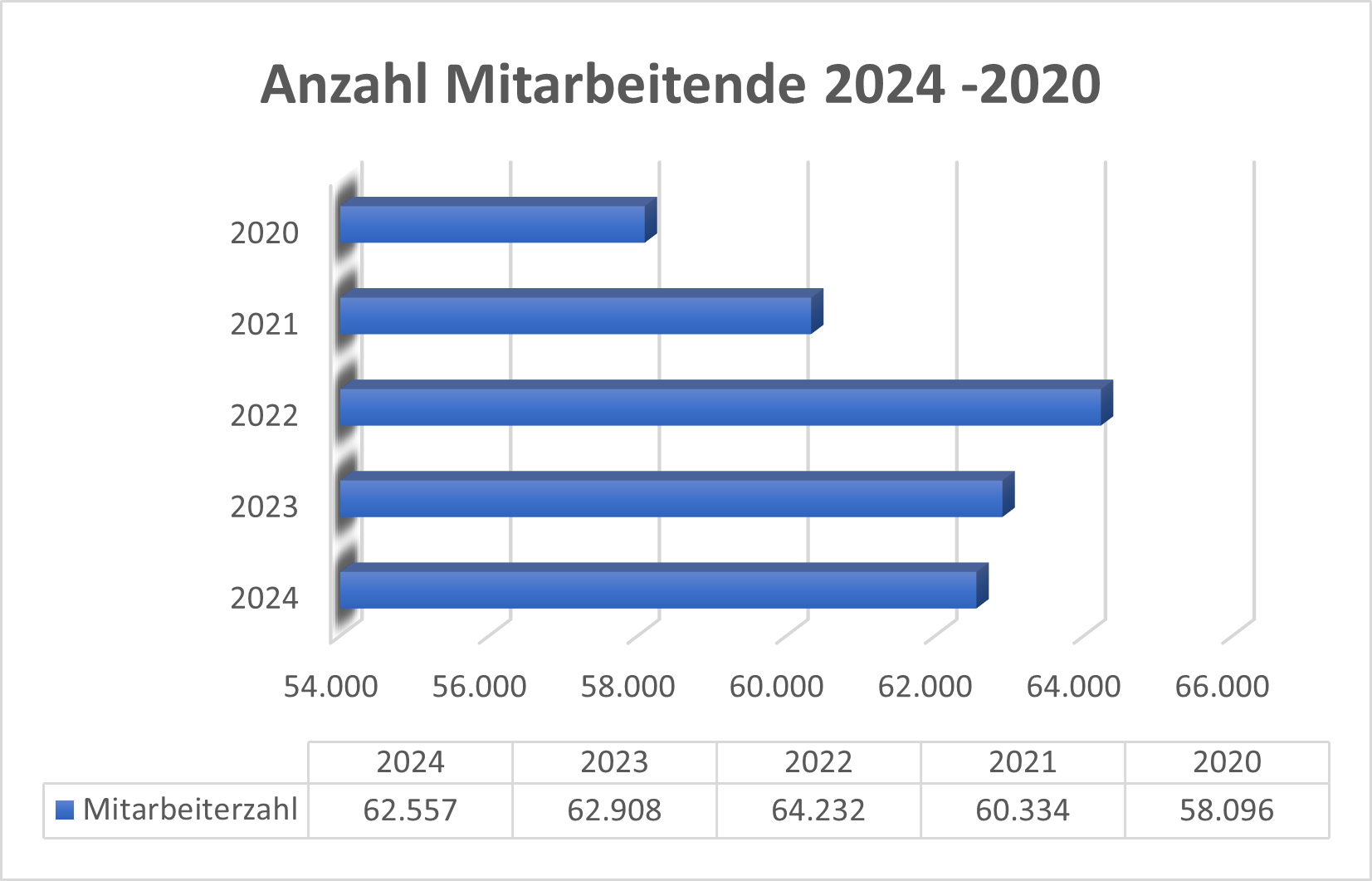 Anzahl Mitarbeitende