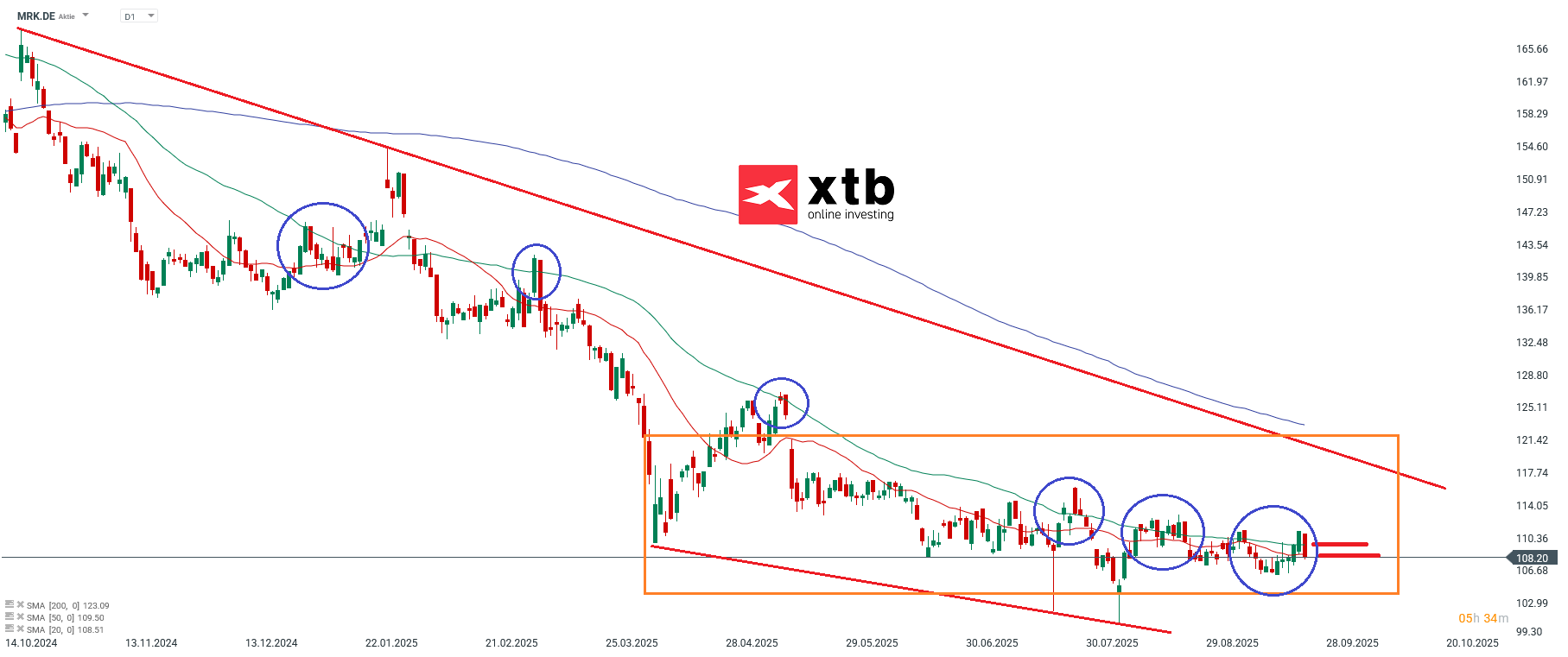 MRK DAX Verlierer am Mittwoch
