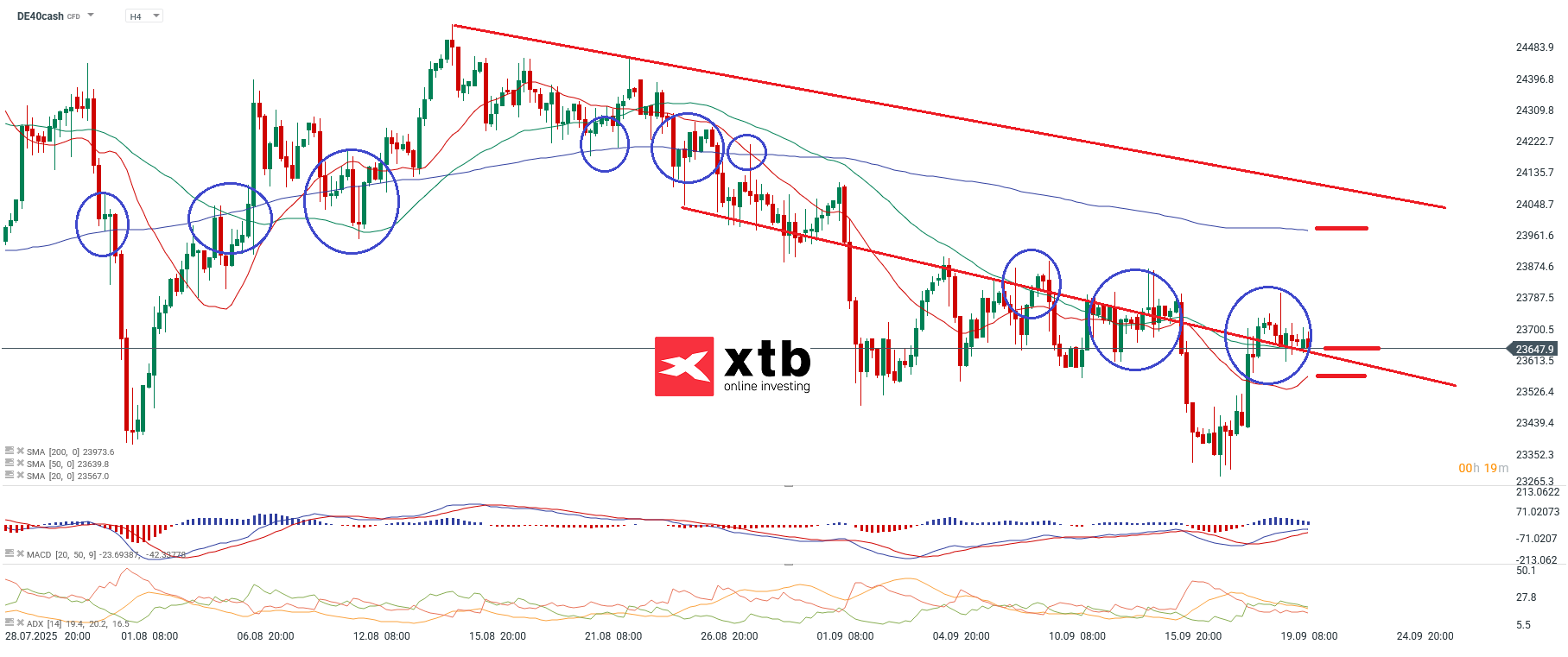 DAX Analyse im 4 Stunden Chart