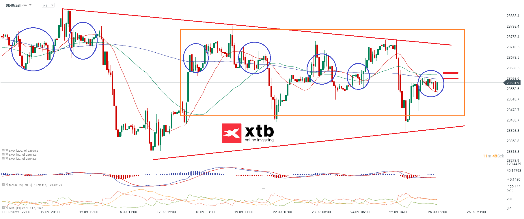 DAX Prognose im Stundenchart