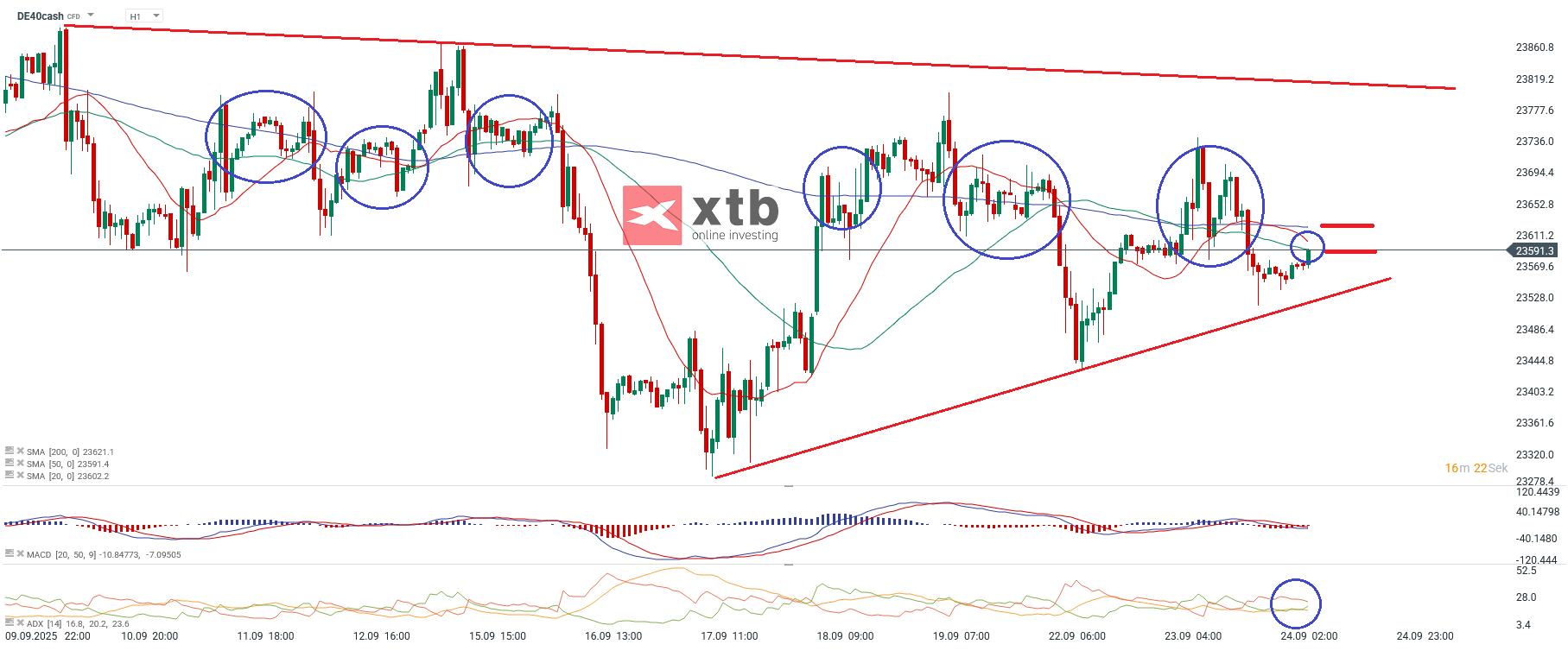 DAX Prognose im Stundenchart