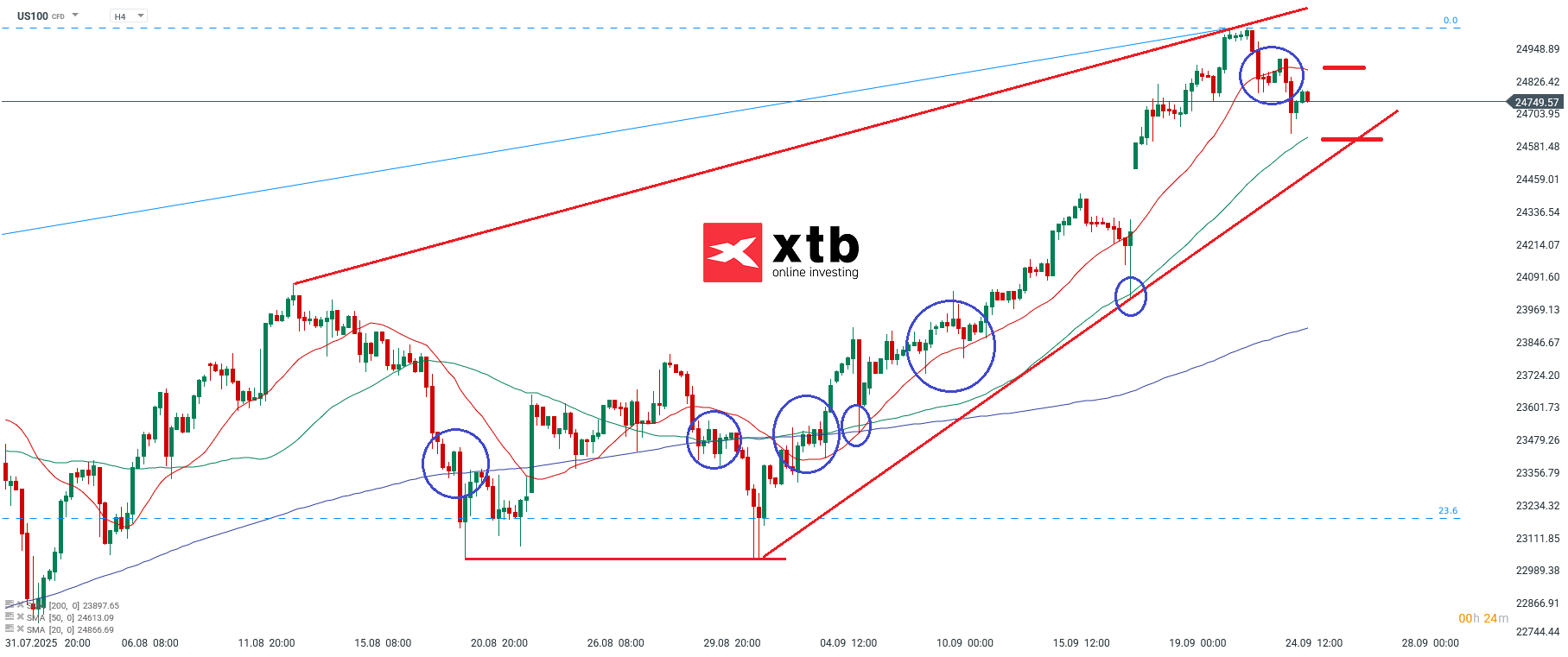 Nasdaq Prognose am 25.09.2025