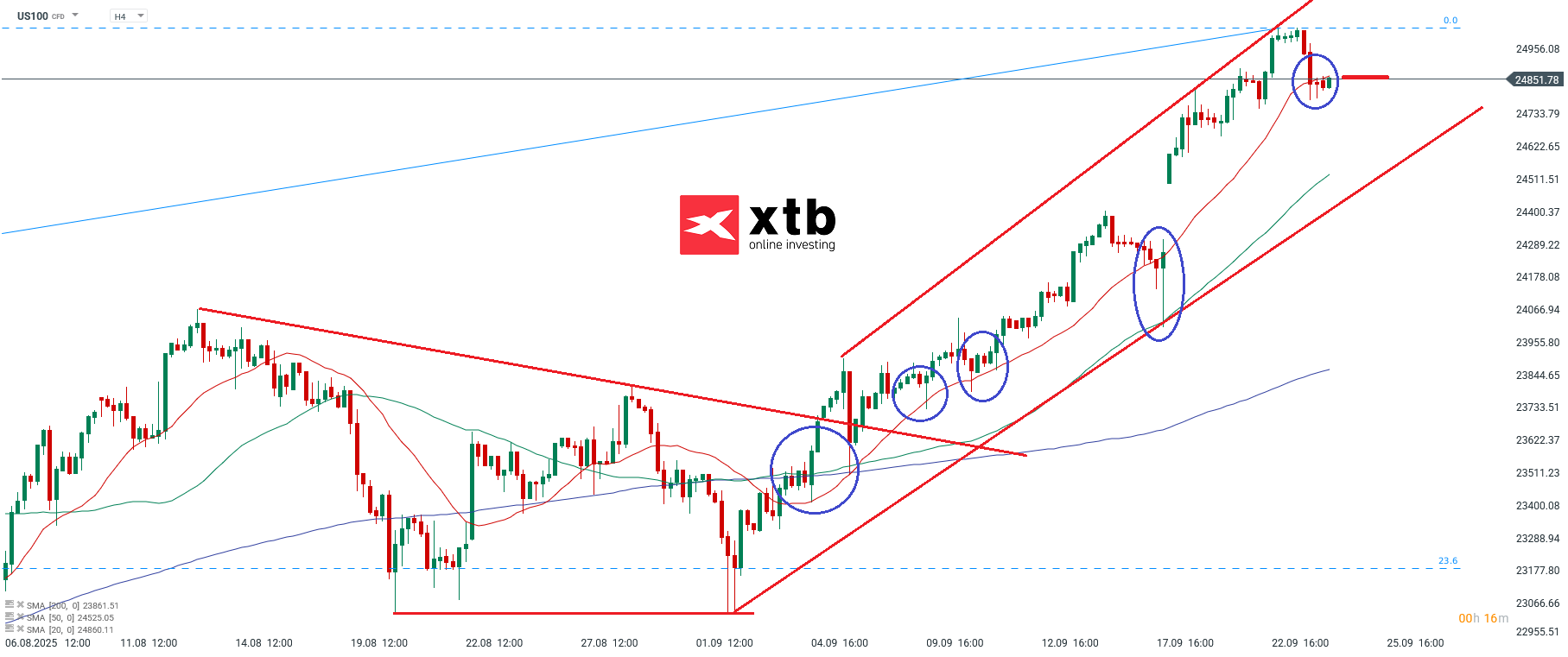 Nasdaq Analyse Prognose
