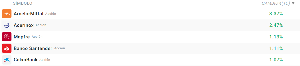 Tabla con las empresas que más suben del Ibex 35