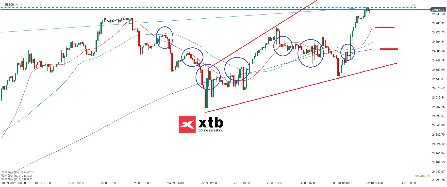 Nasdaq Prognose im Stundenchart