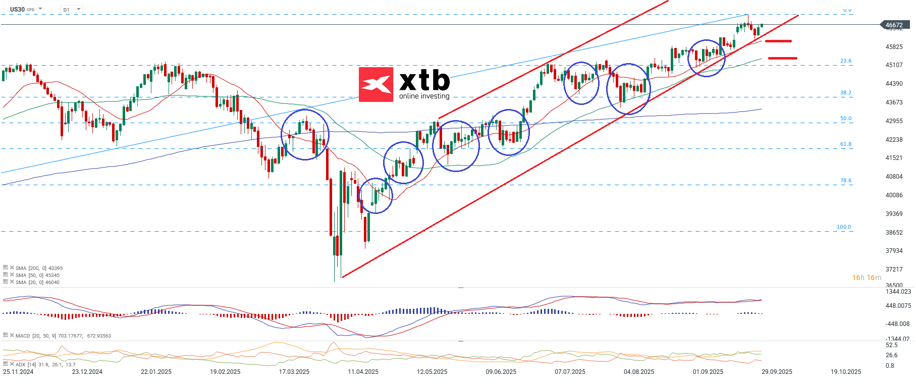 DOW Jones Prognose im Tageschart