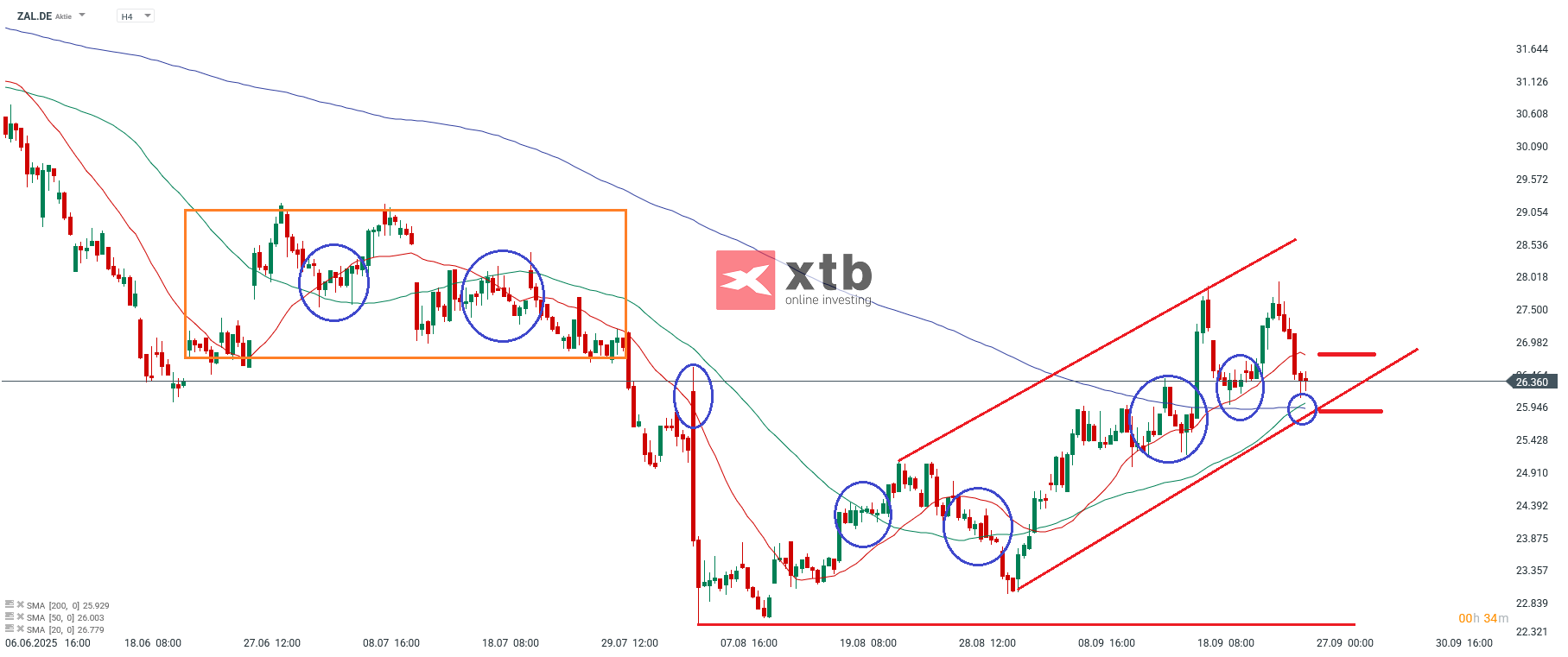 Zalando Aktie Prognose und Analyse am 29.09.25 - Daytrading
