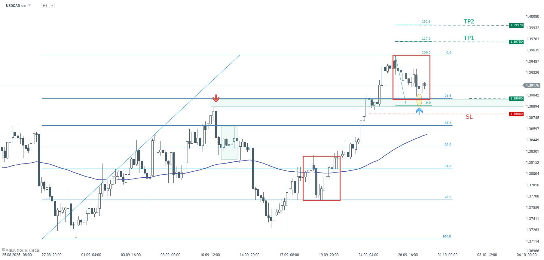 USDCAD Chart (H4)