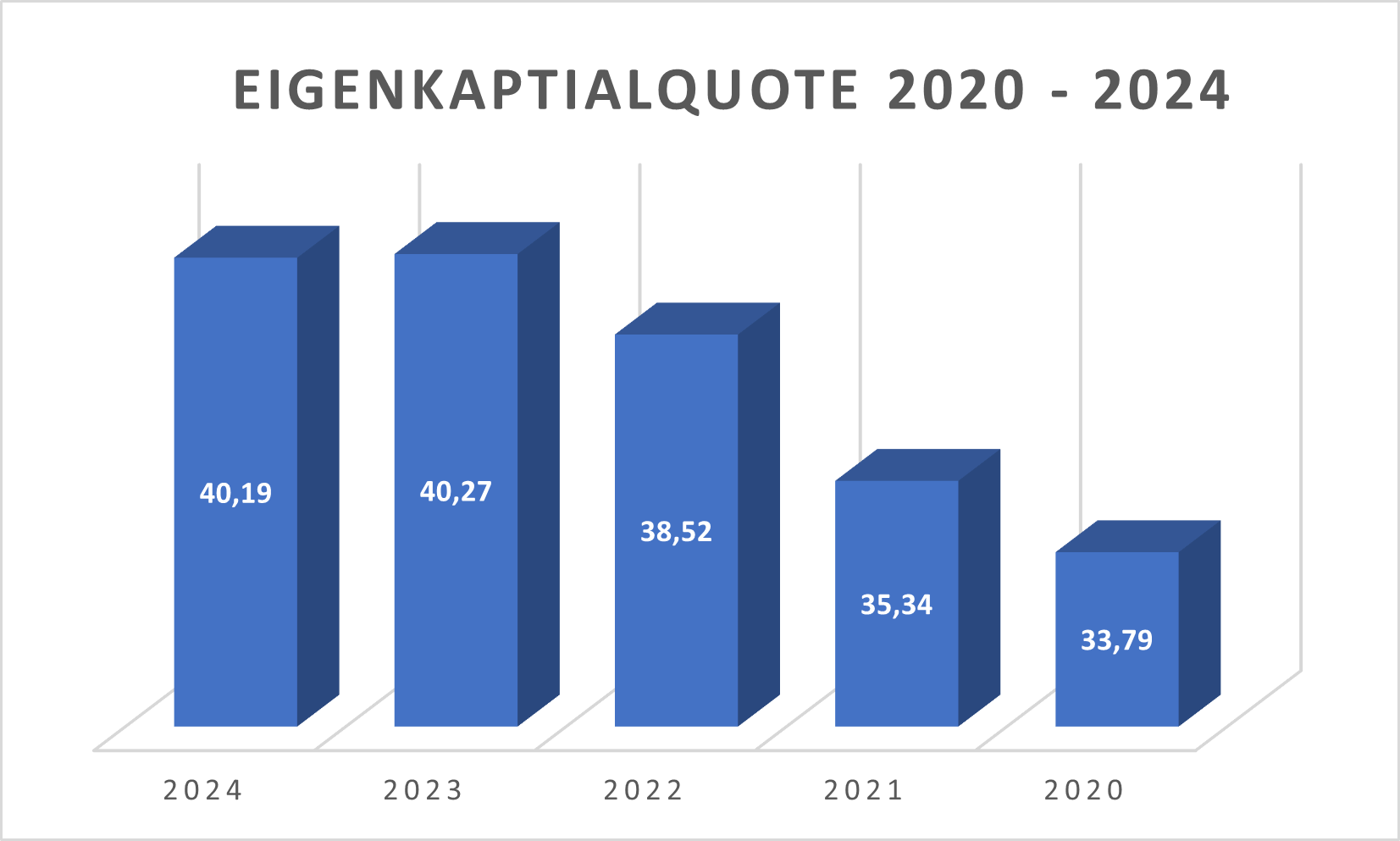 Eigenkapitalquote GEA