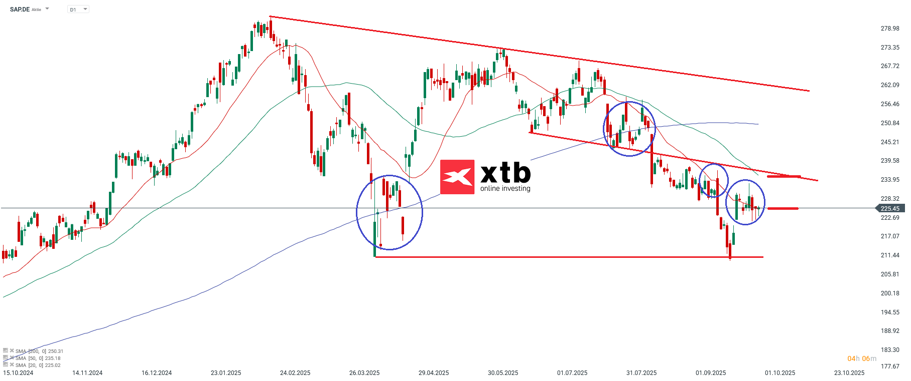 SAP Aktie Prognose und Analyse am 30.09.25 - Daytrading