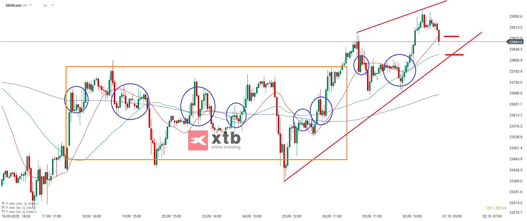 DAX Prognose im Stundenchart