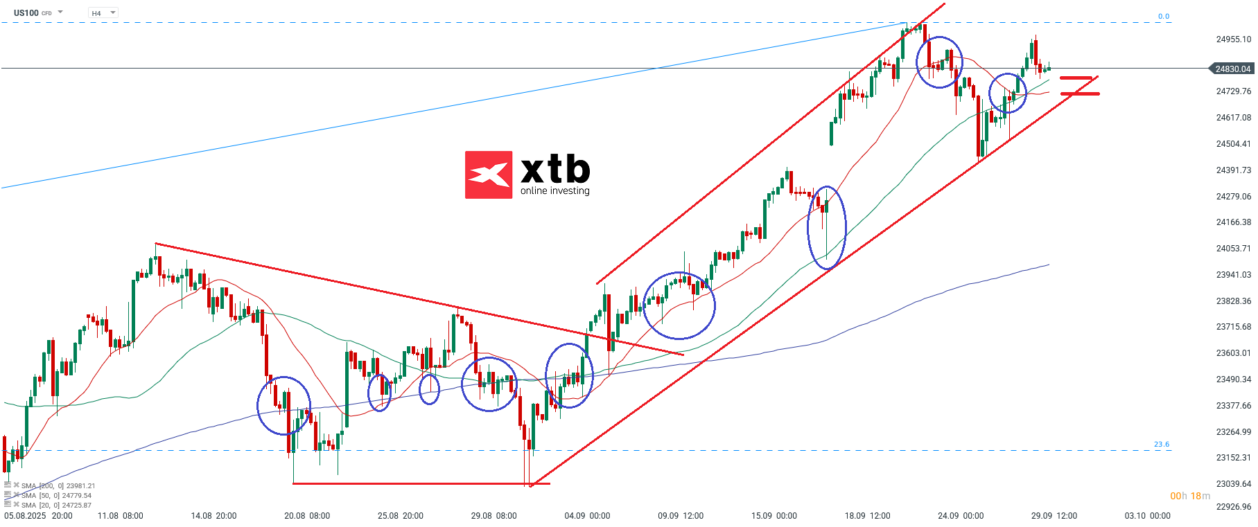 Nasdaq Prognose im 4-Stundenchart