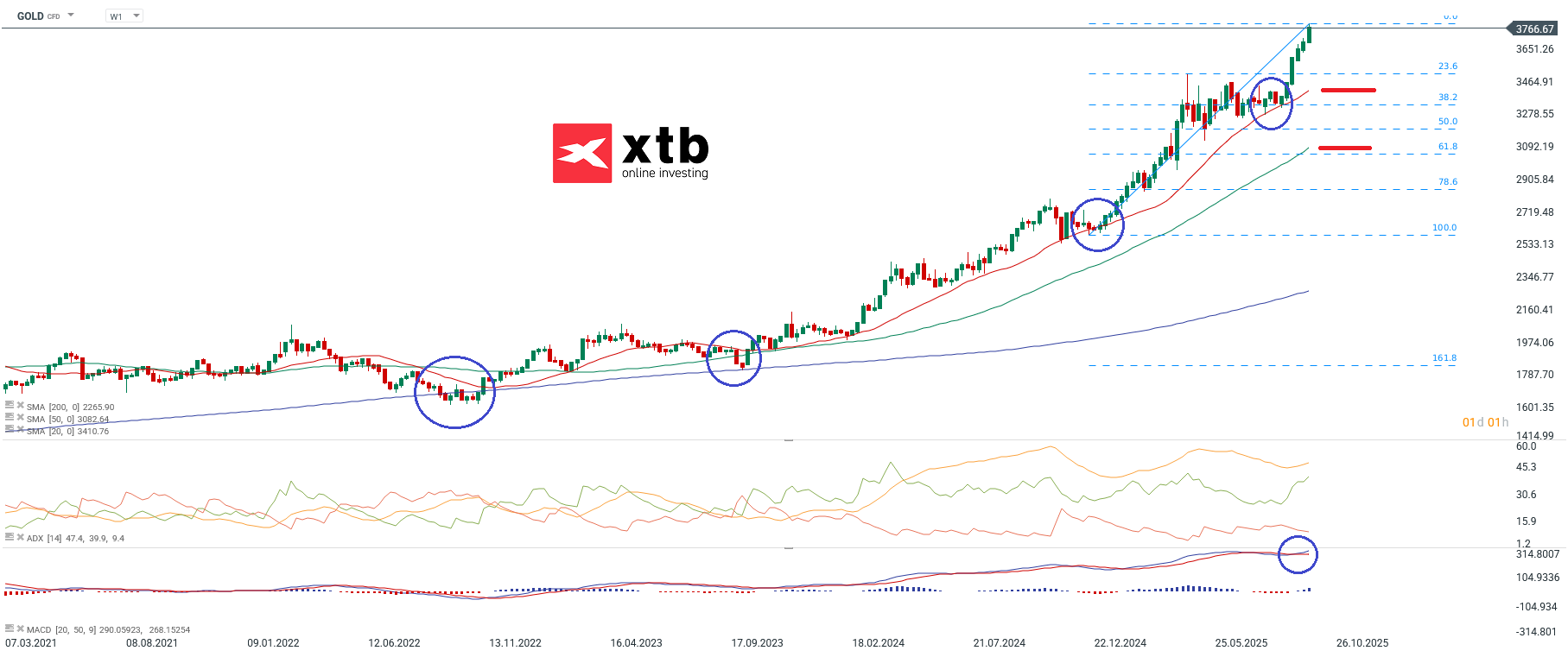 GOLD: Prognose und Analyse am 27.09.2025 - CFD Daytrading